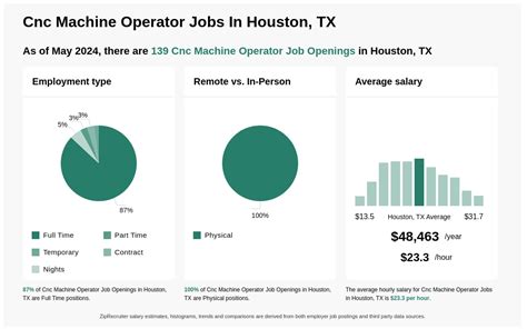 cnc machine operator jobs in houston tx|cnc jobs Houston tx.